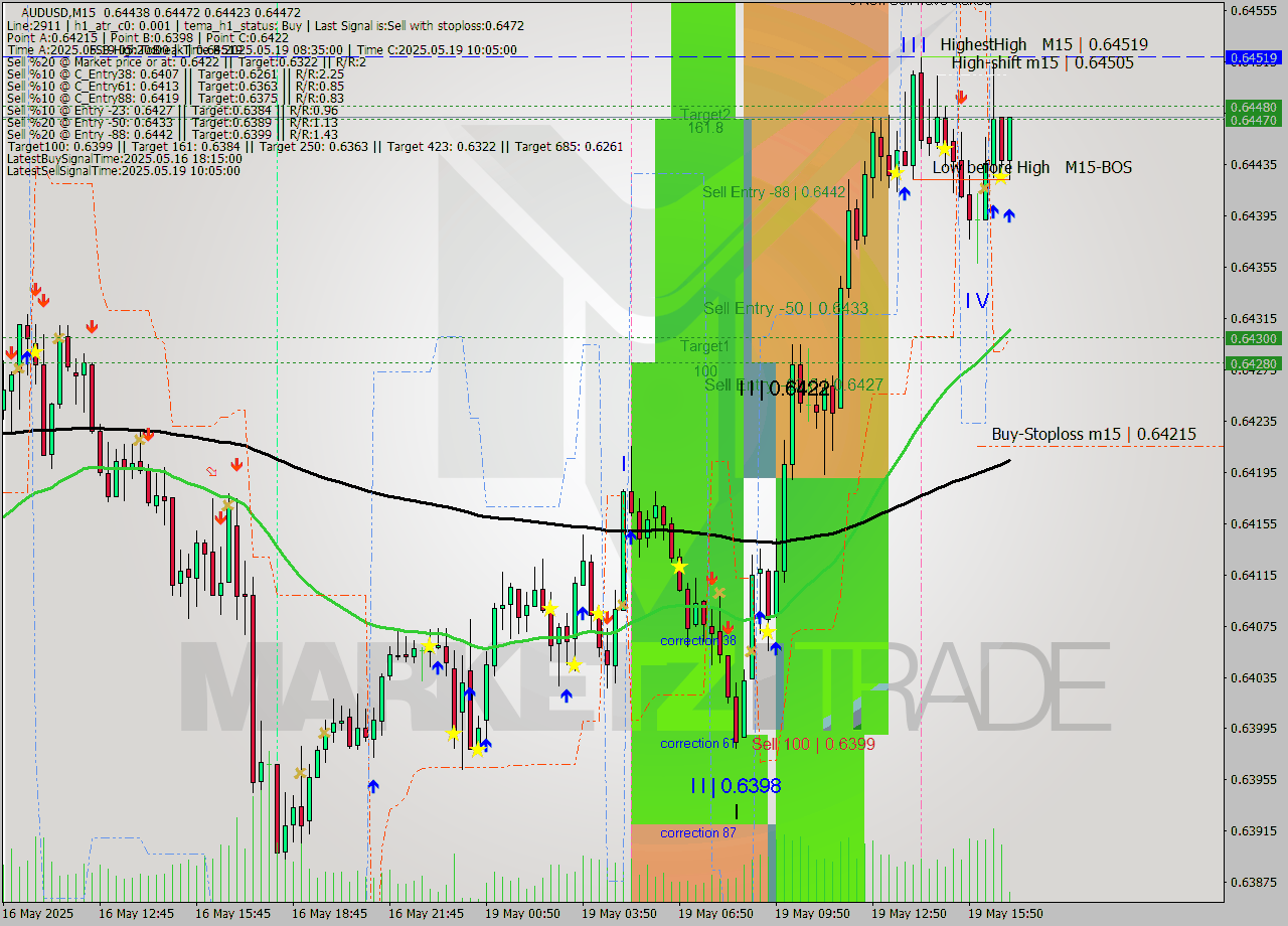 AUDUSD M15 Analysis AUDUSD M15 Signal