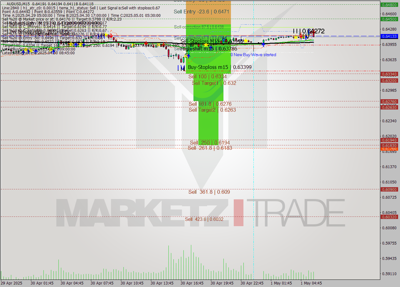 AUDUSD M15 Analysis AUDUSD M15 Signal