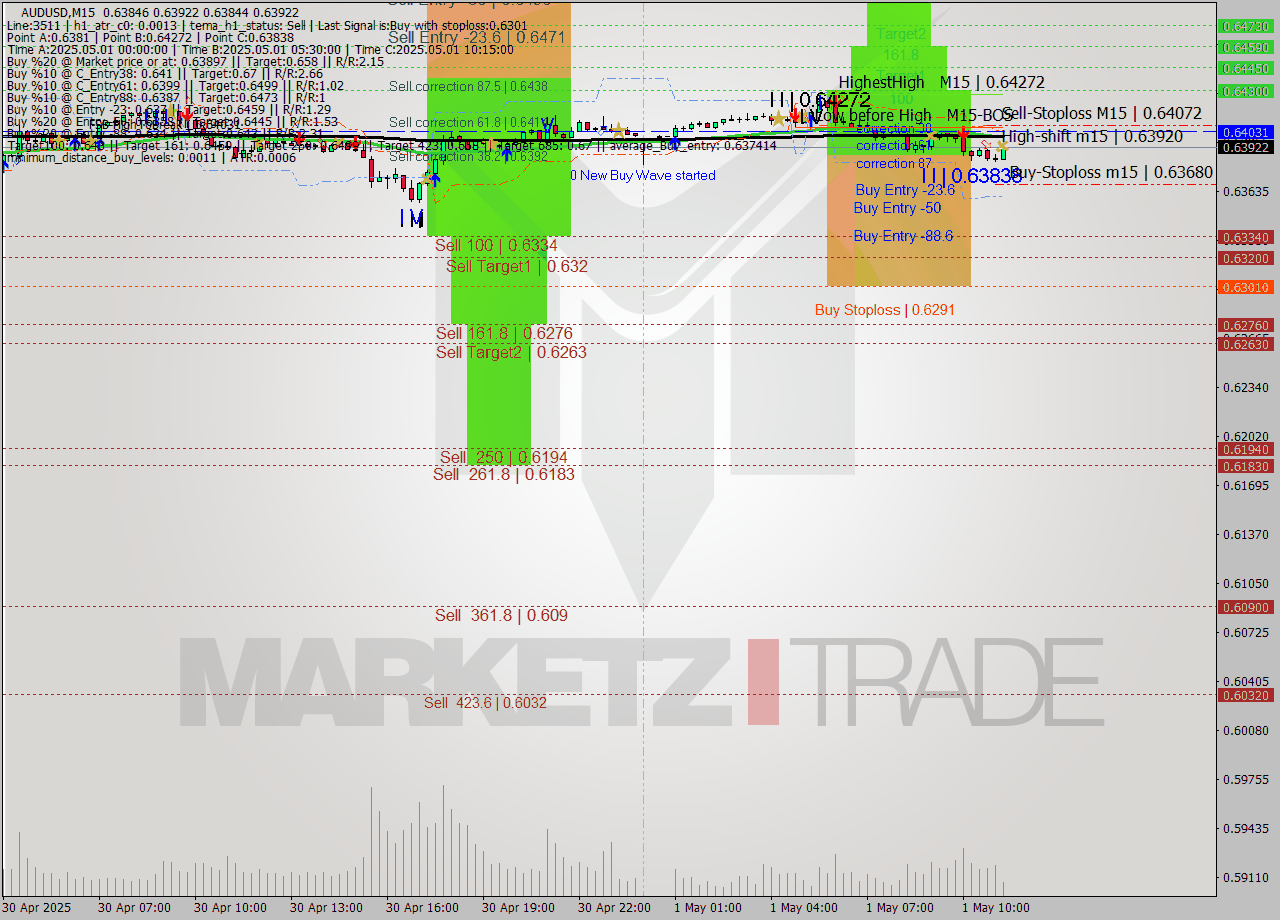 AUDUSD M15 Analysis AUDUSD M15 Signal
