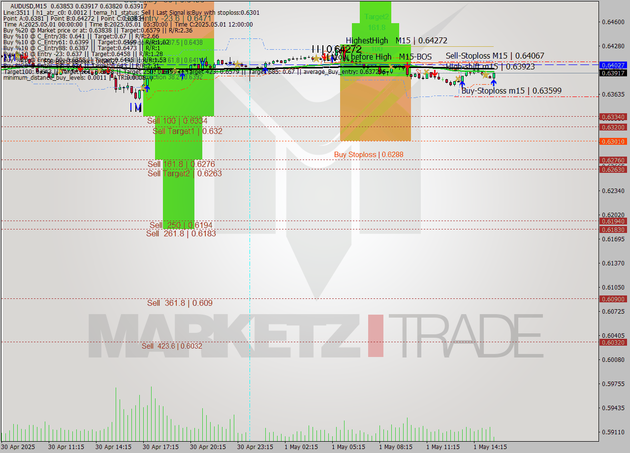 AUDUSD M15 Analysis AUDUSD M15 Signal