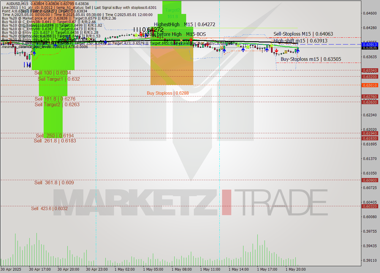 AUDUSD M15 Analysis AUDUSD M15 Signal