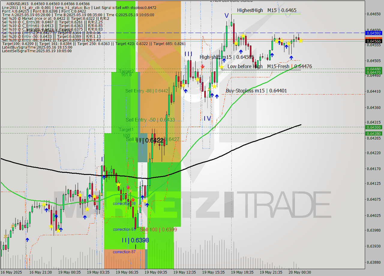 AUDUSD M15 Analysis AUDUSD M15 Signal