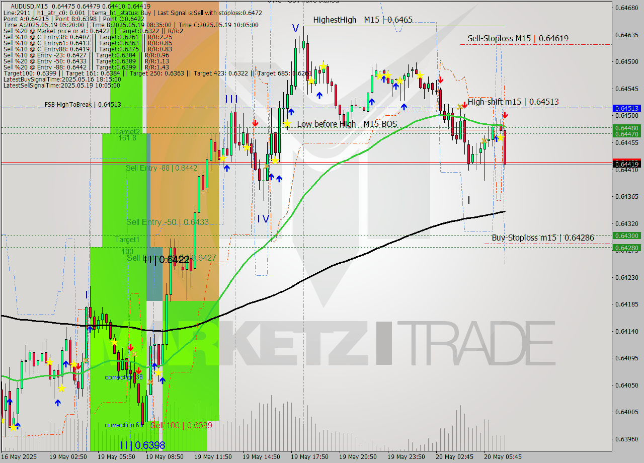 AUDUSD M15 Analysis AUDUSD M15 Signal
