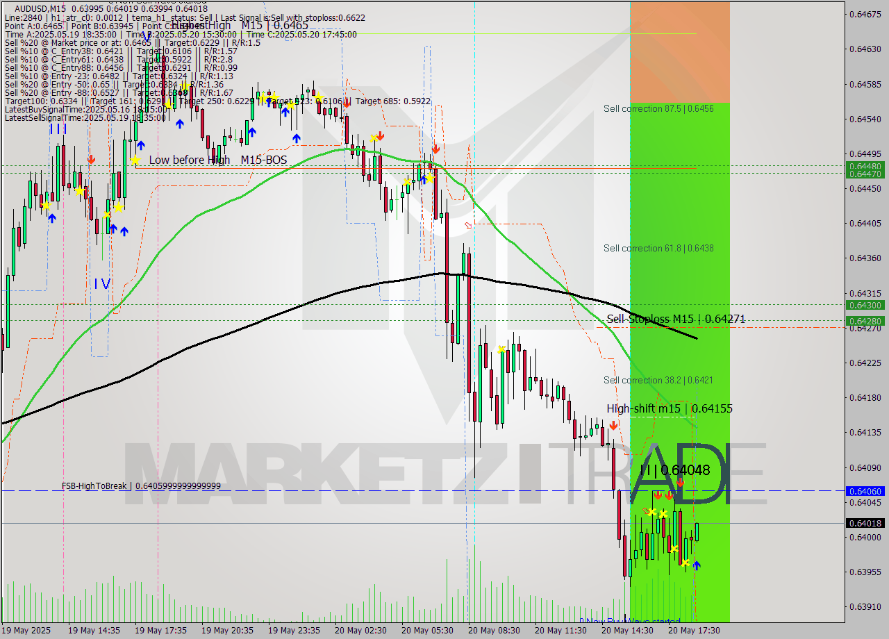 AUDUSD M15 Analysis AUDUSD M15 Signal