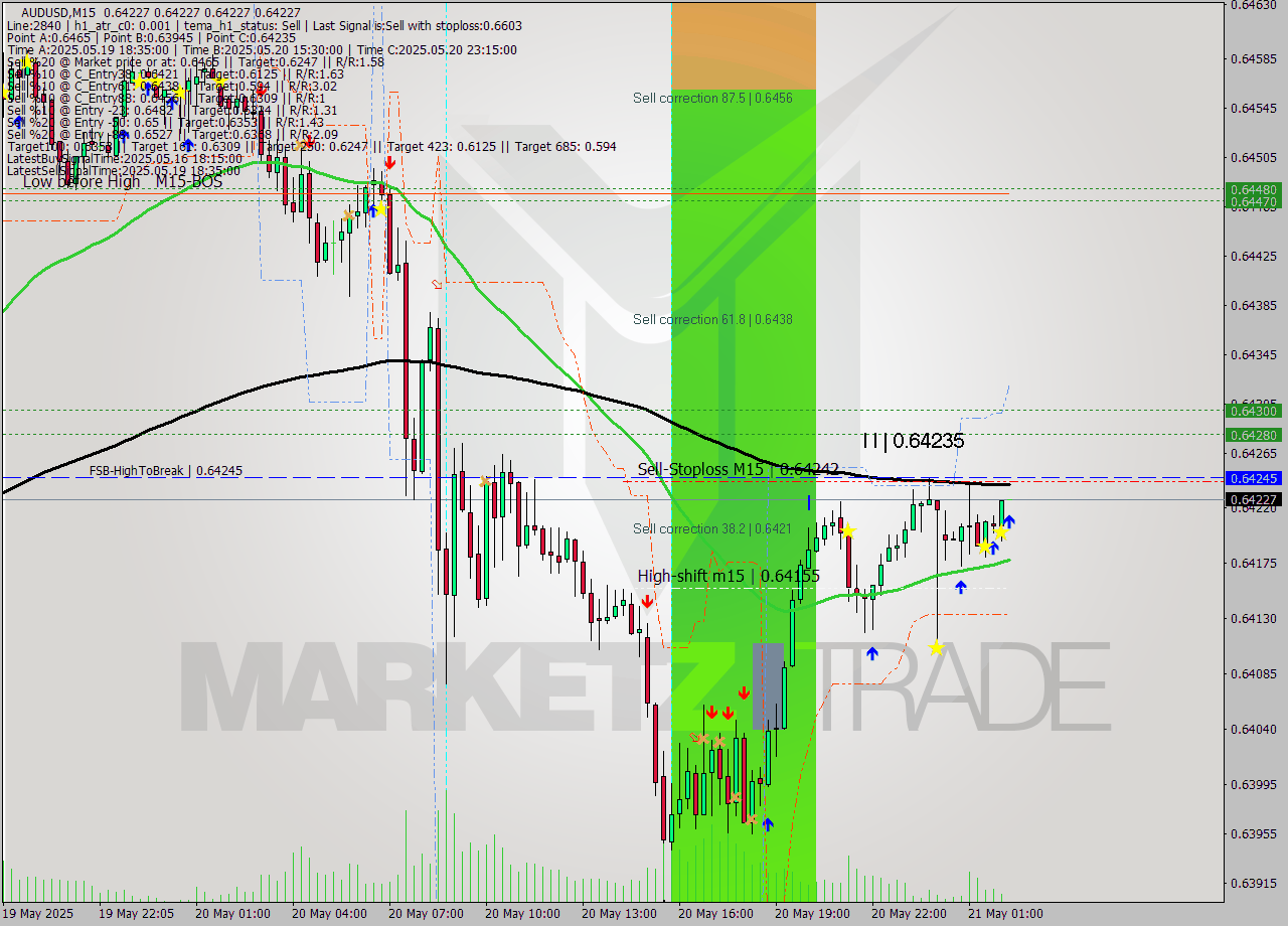 AUDUSD M15 Analysis AUDUSD M15 Signal