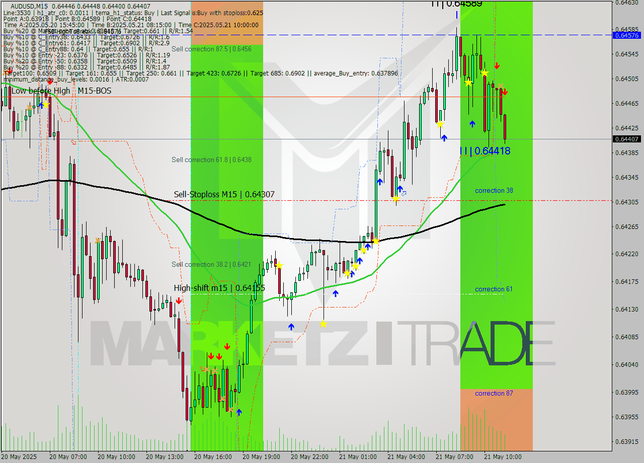 AUDUSD M15 Analysis AUDUSD M15 Signal