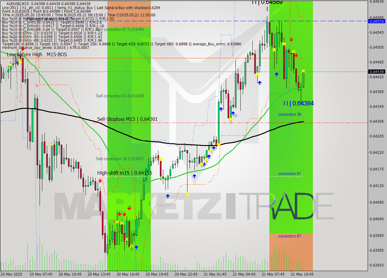 AUDUSD M15 Signal