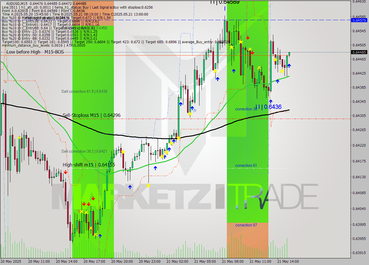 AUDUSD M15 Analysis AUDUSD M15 Signal