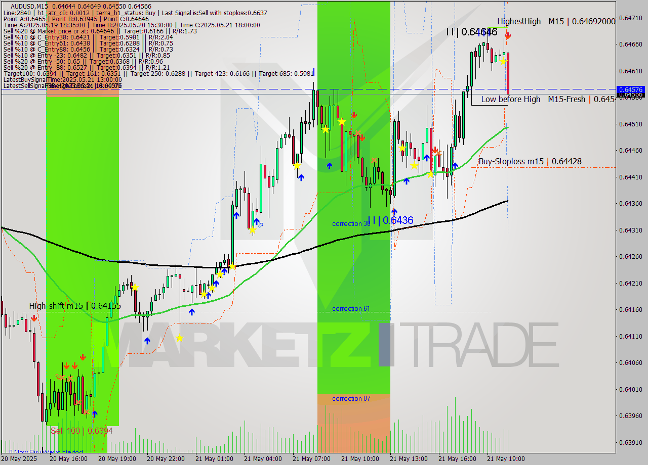 AUDUSD M15 Analysis AUDUSD M15 Signal