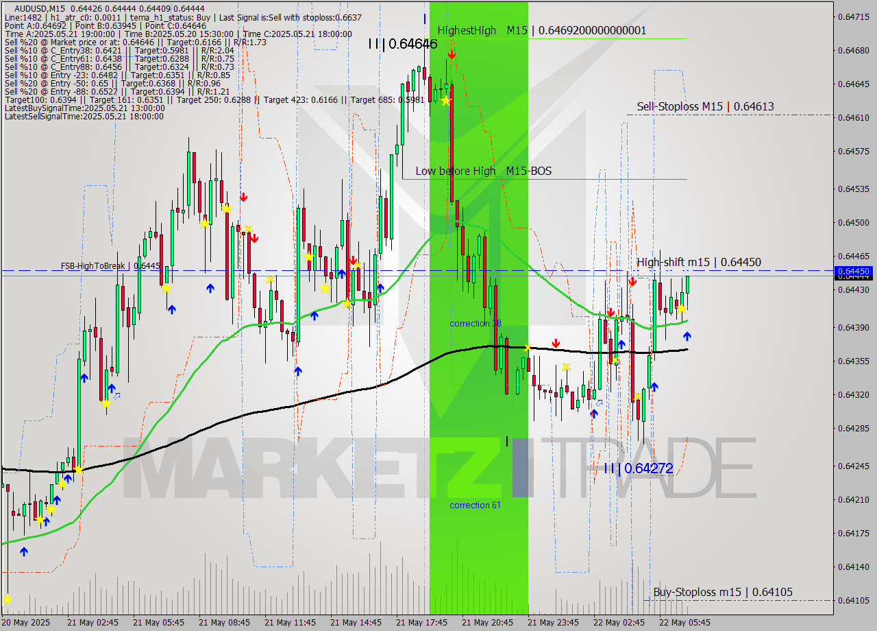 AUDUSD M15 Analysis AUDUSD M15 Signal