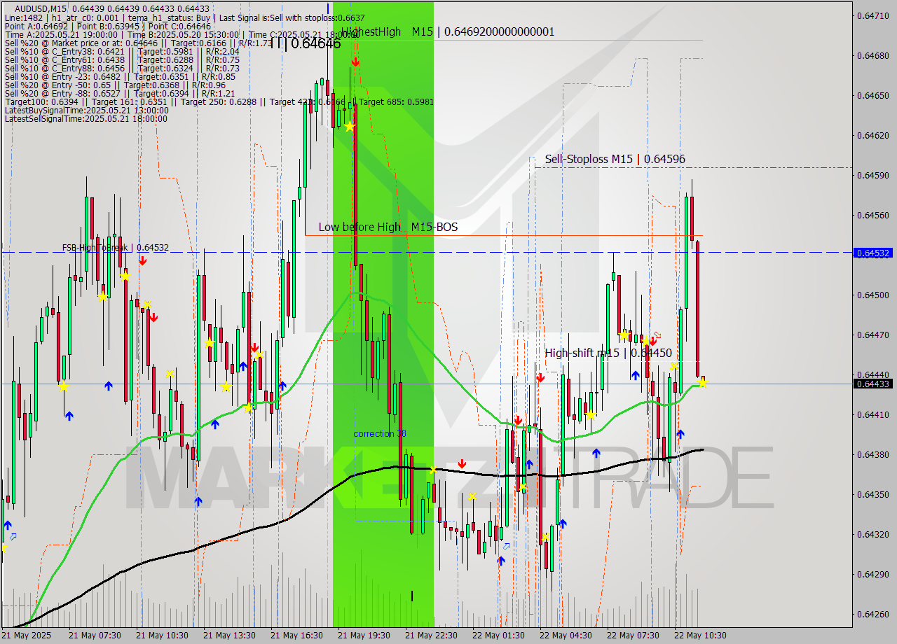 AUDUSD M15 Analysis AUDUSD M15 Signal
