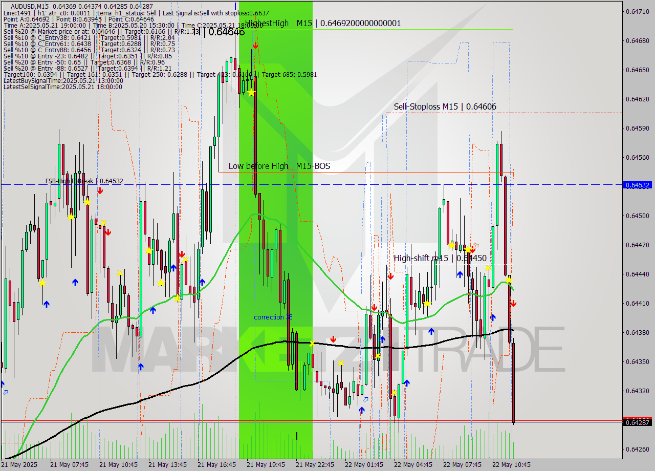 AUDUSD M15 Analysis AUDUSD M15 Signal