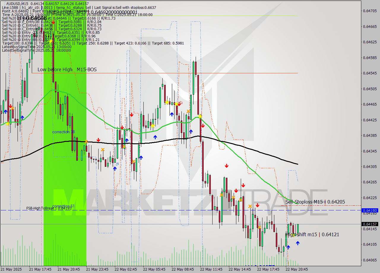 AUDUSD M15 Analysis AUDUSD M15 Signal