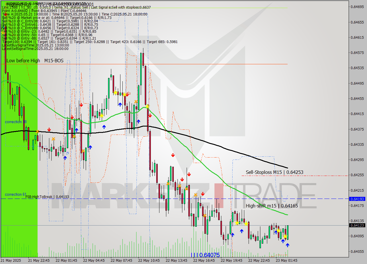 AUDUSD M15 Analysis AUDUSD M15 Signal