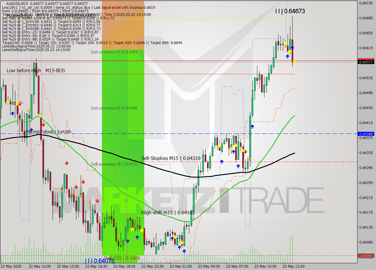 AUDUSD M15 Signal