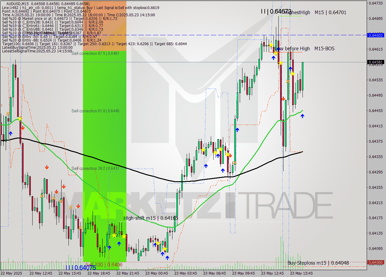 AUDUSD M15 Analysis AUDUSD M15 Signal