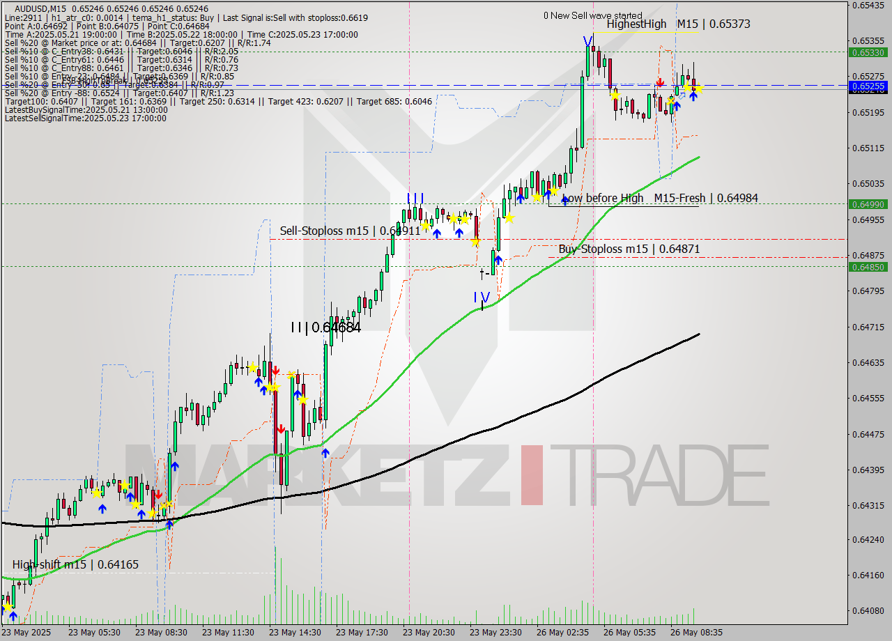AUDUSD M15 Analysis AUDUSD M15 Signal