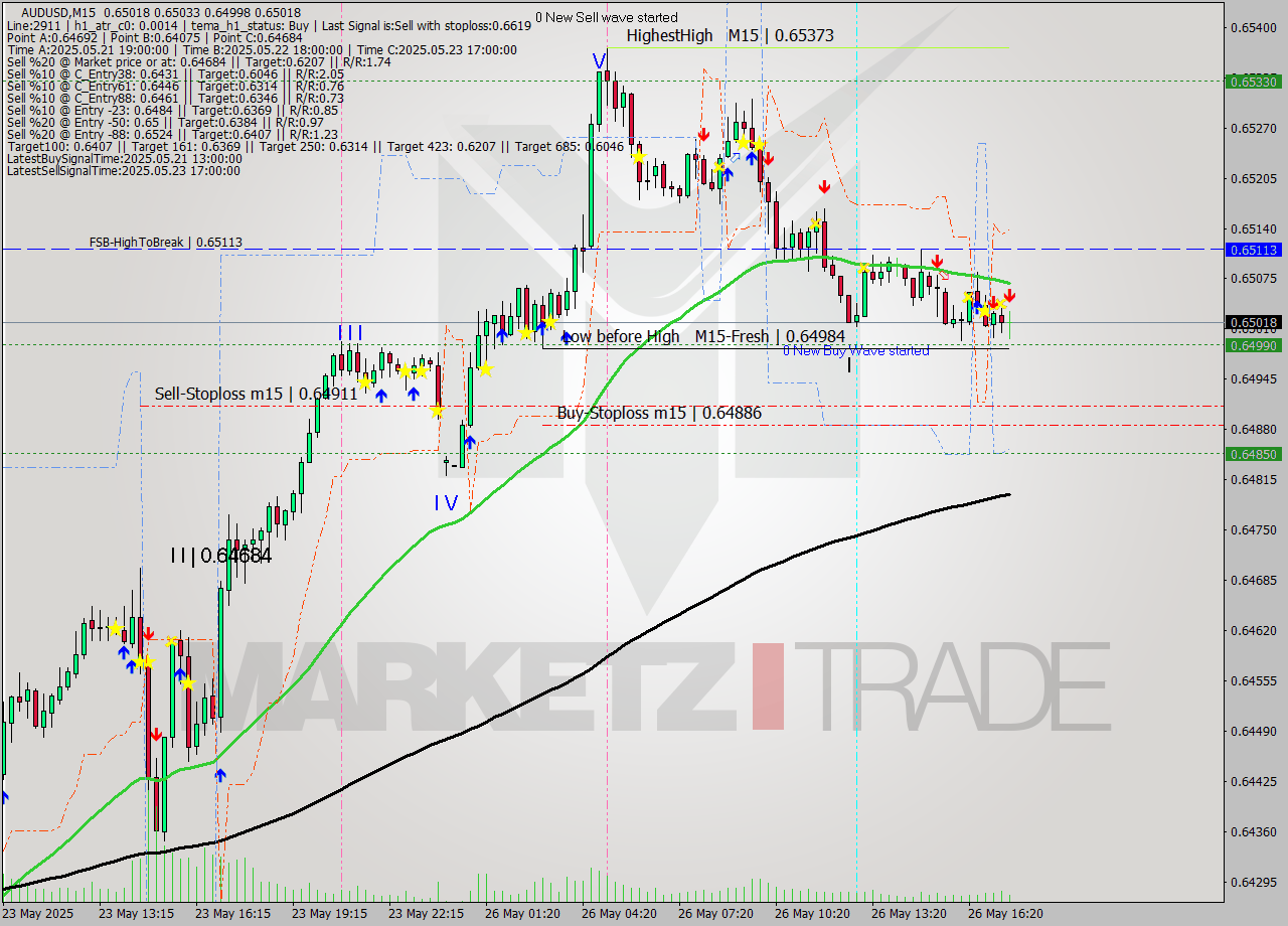 AUDUSD M15 Signal