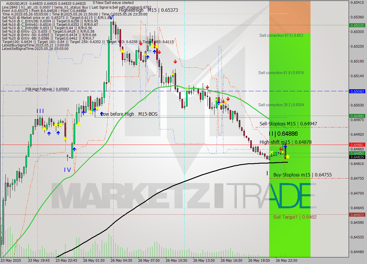 AUDUSD M15 Signal