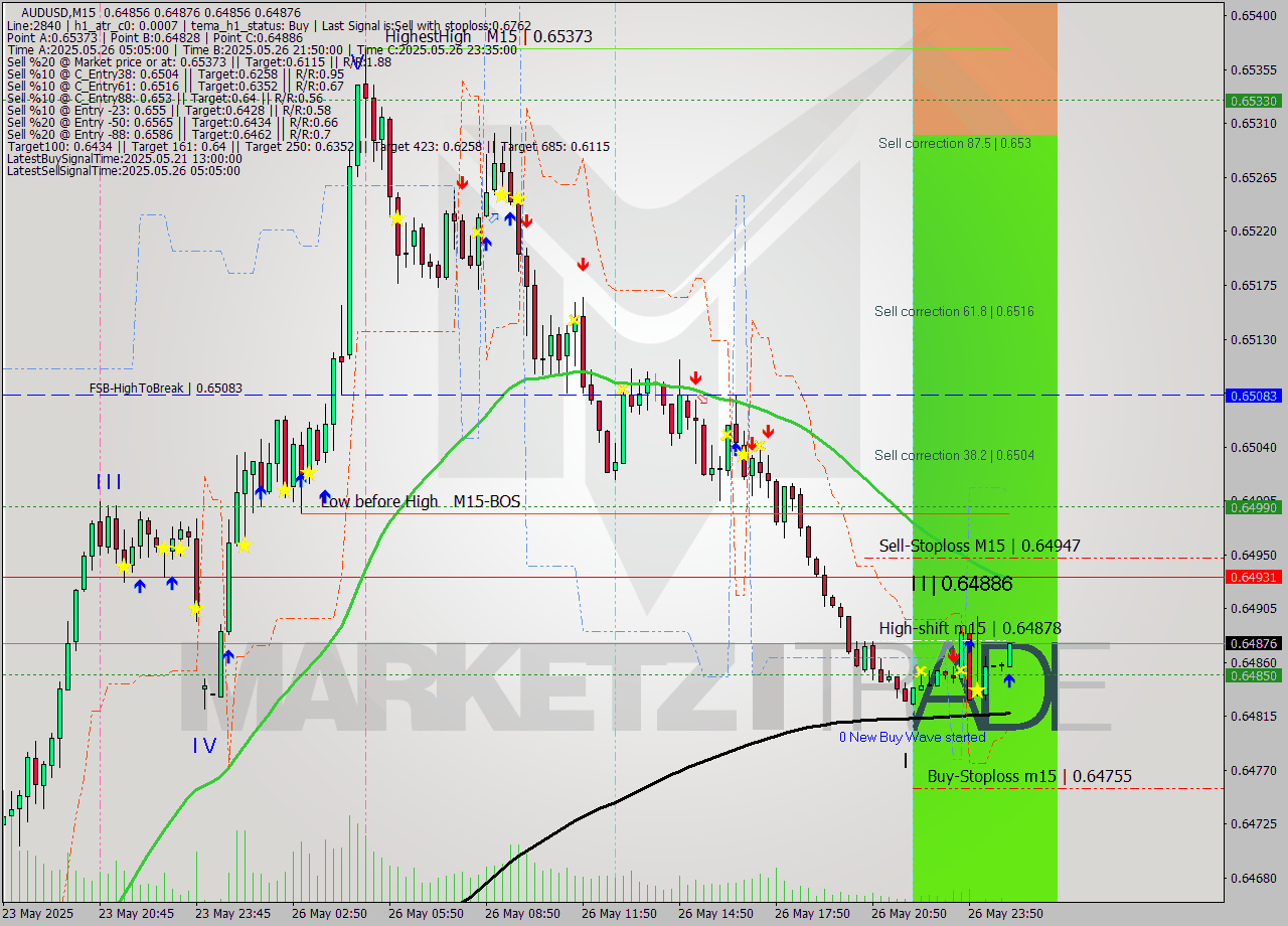 AUDUSD M15 Analysis AUDUSD M15 Signal