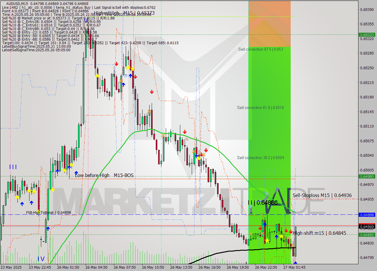 AUDUSD M15 Analysis AUDUSD M15 Signal