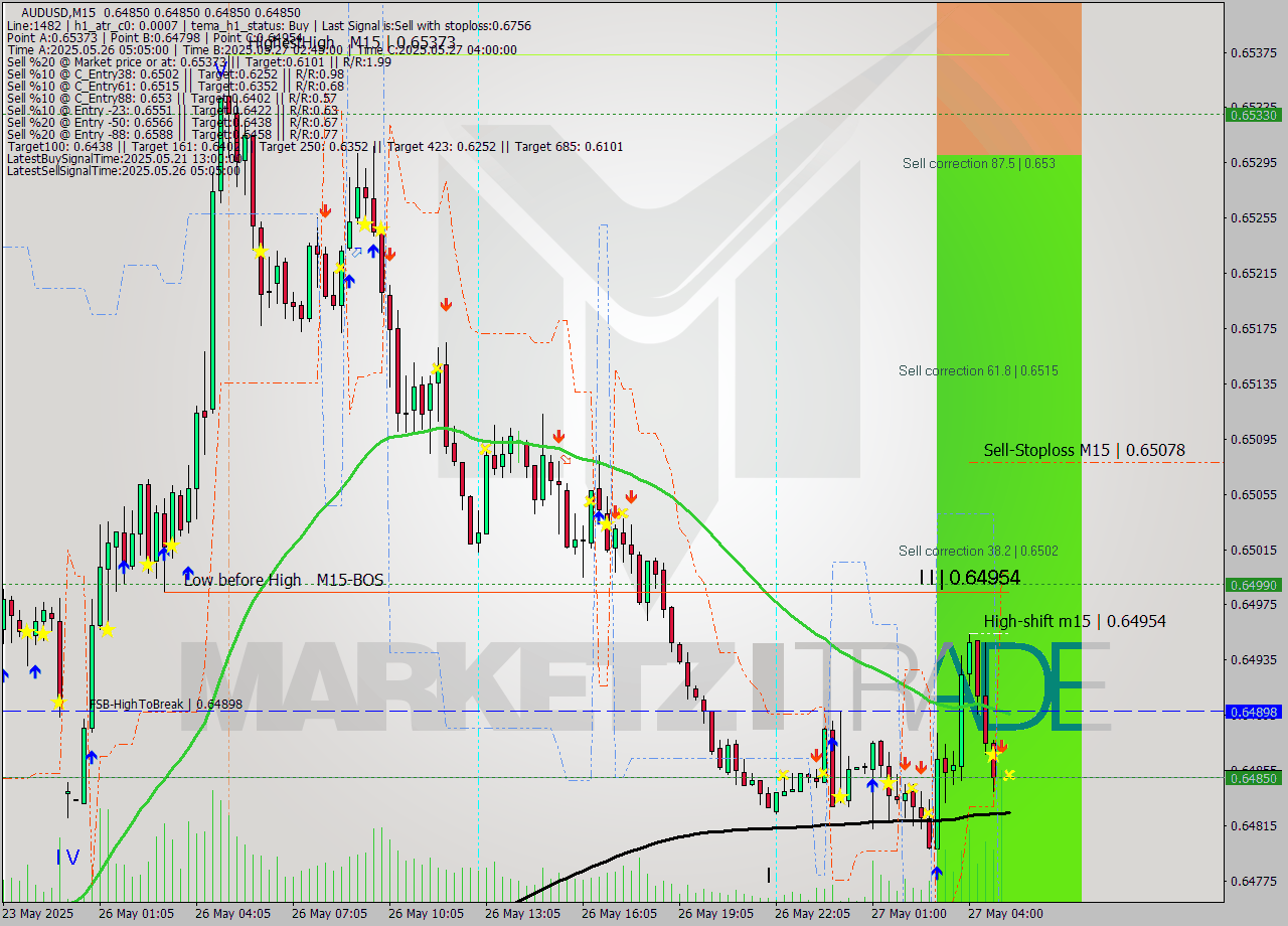 AUDUSD M15 Analysis AUDUSD M15 Signal