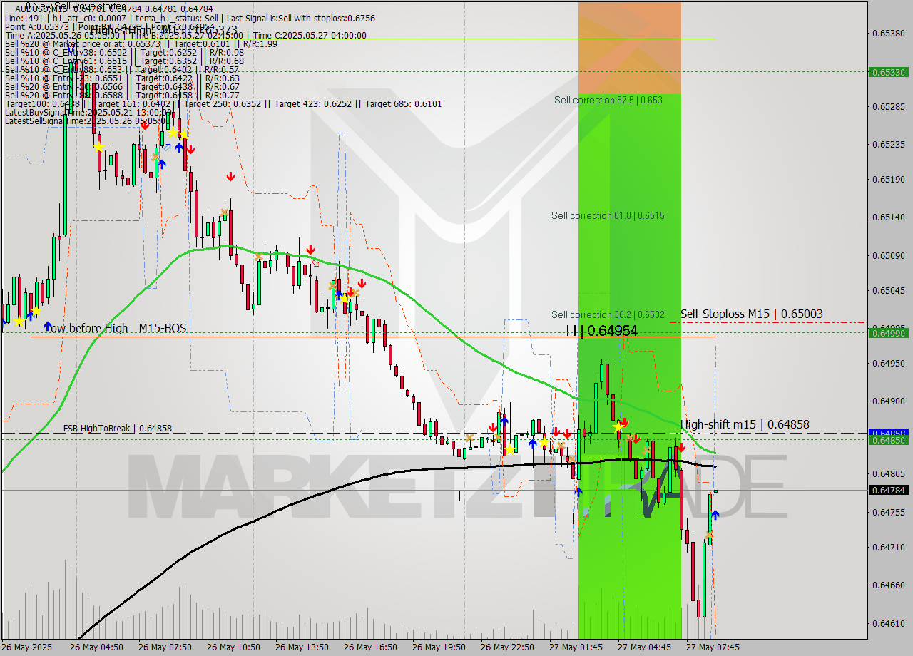 AUDUSD M15 Analysis AUDUSD M15 Signal