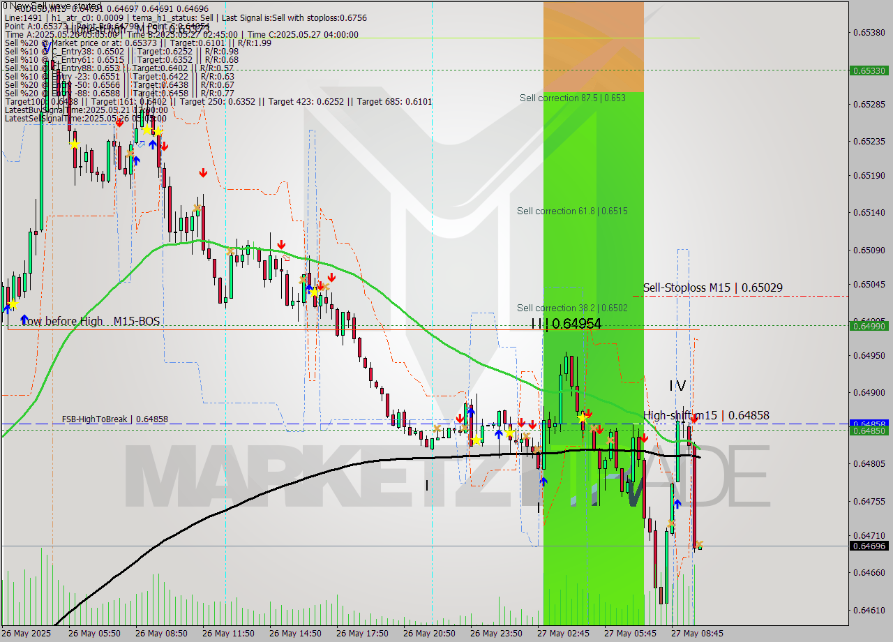 AUDUSD M15 Signal