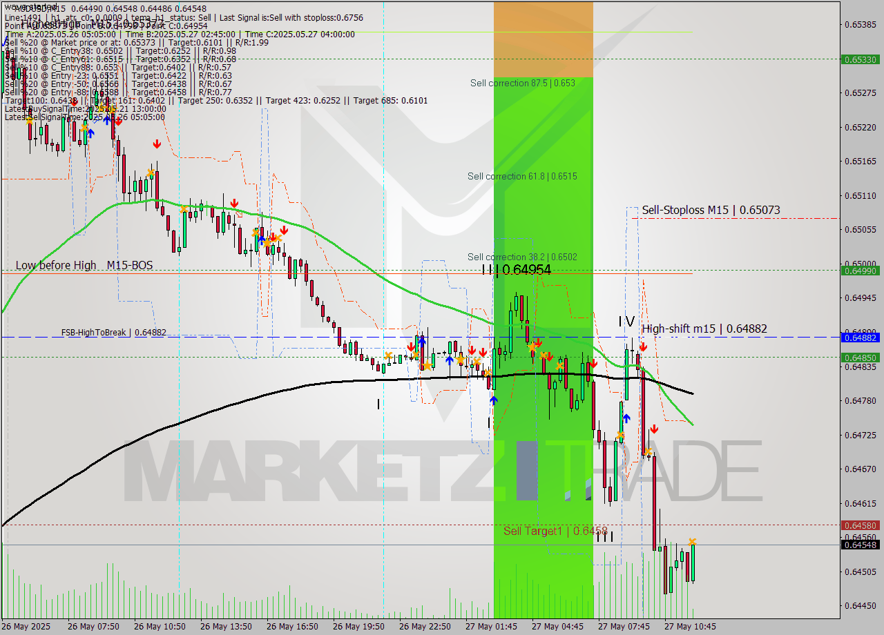 AUDUSD M15 Analysis AUDUSD M15 Signal