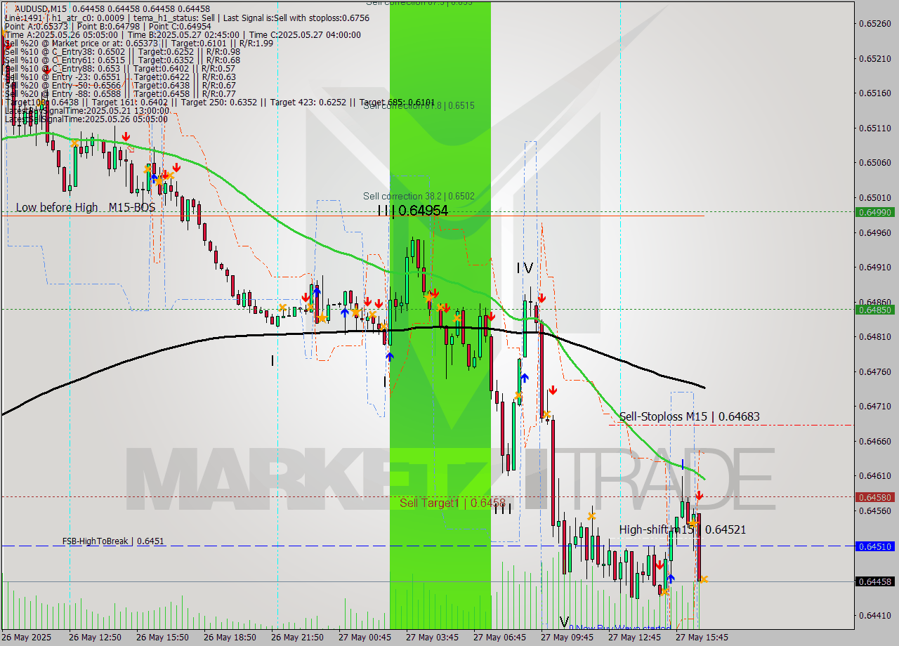 AUDUSD M15 Signal