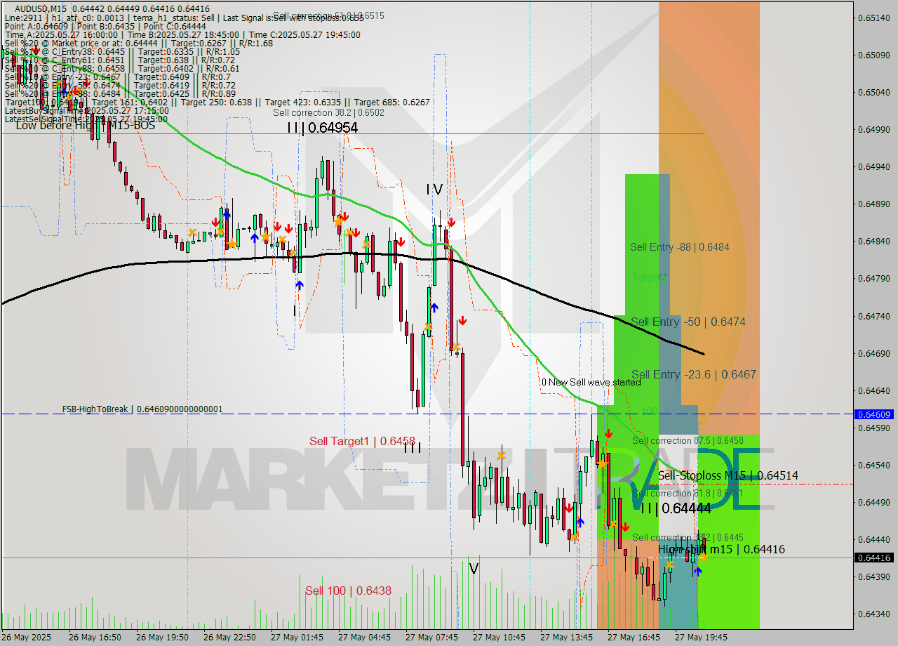 AUDUSD M15 Signal