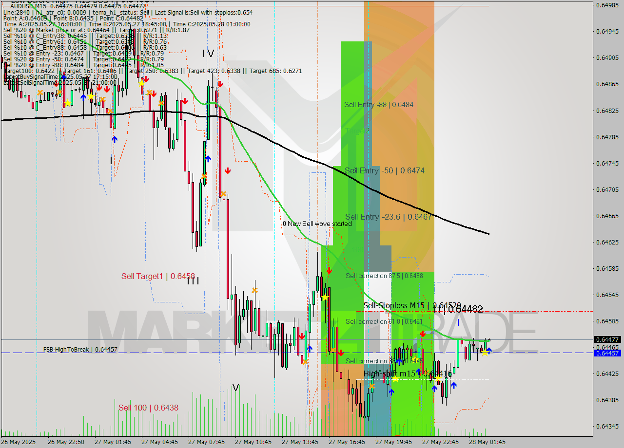 AUDUSD M15 Analysis AUDUSD M15 Signal