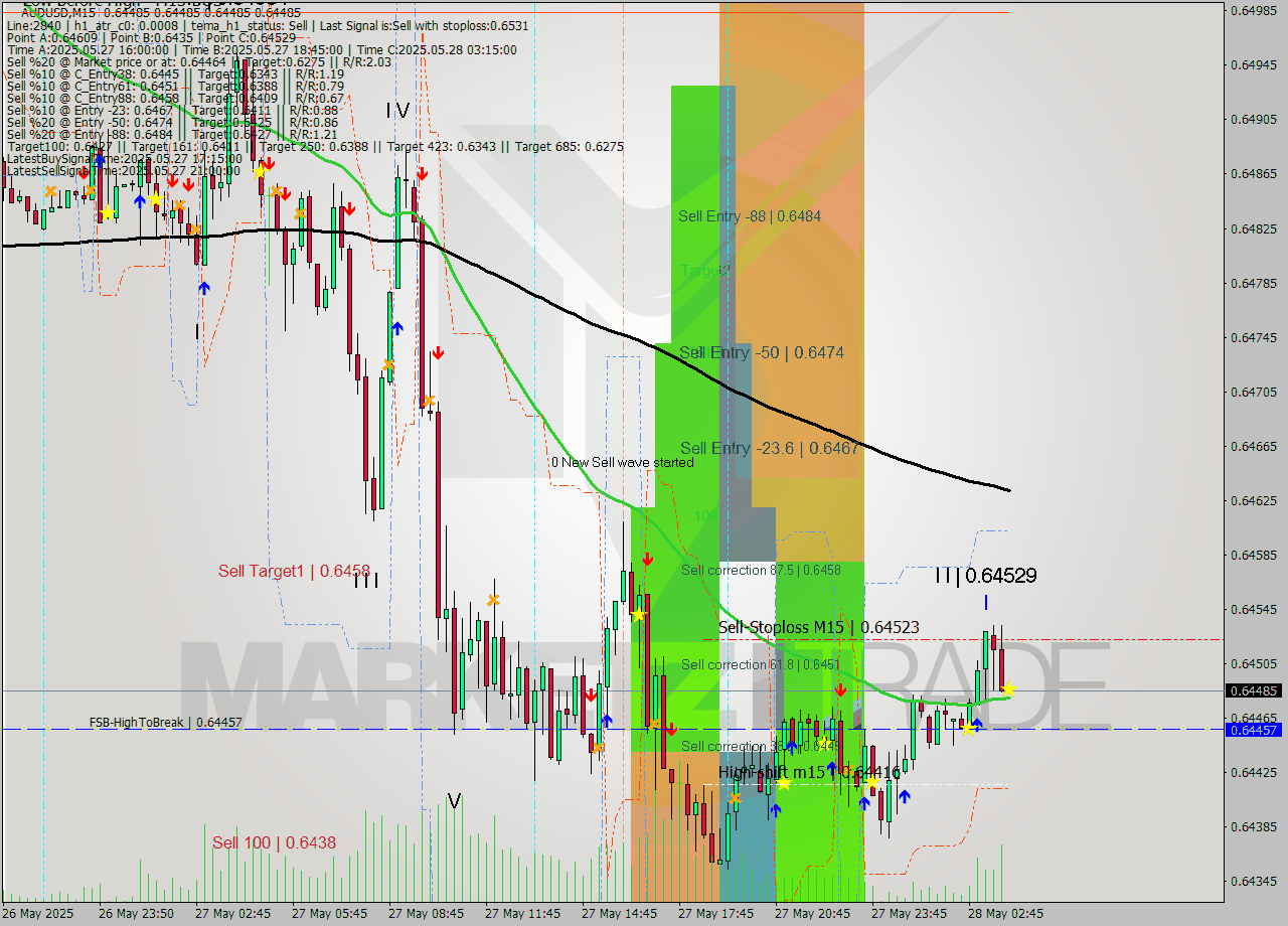 AUDUSD M15 Analysis AUDUSD M15 Signal