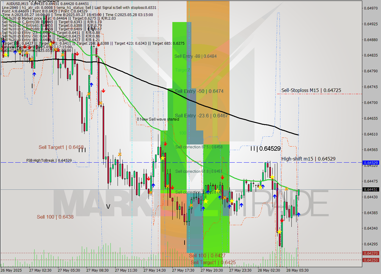 AUDUSD M15 Signal