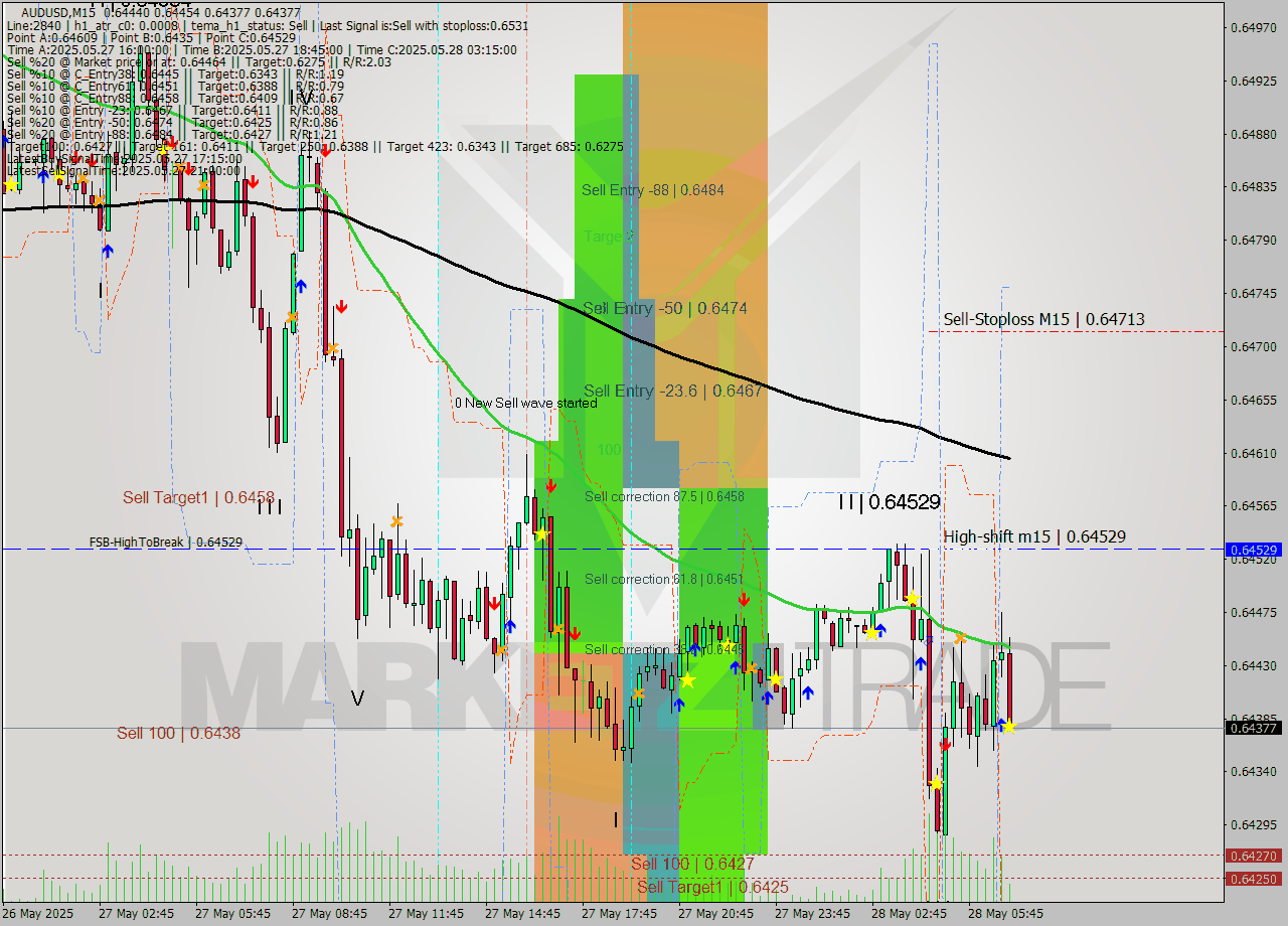 AUDUSD M15 Analysis AUDUSD M15 Signal