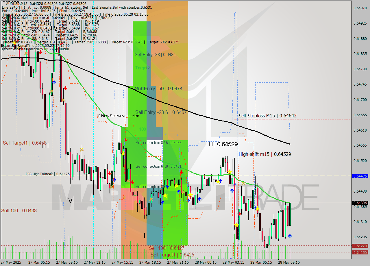 AUDUSD M15 Analysis AUDUSD M15 Signal