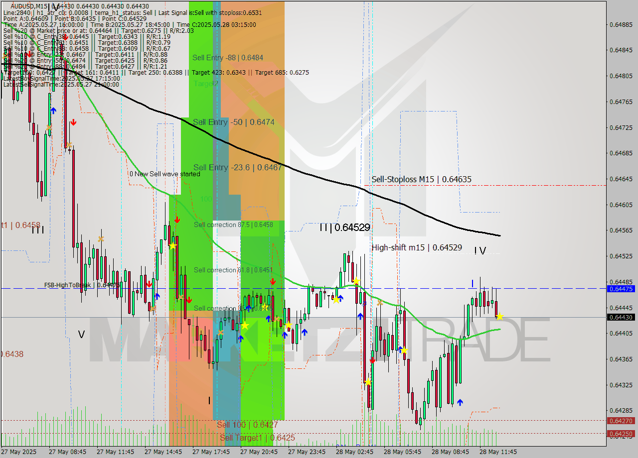 AUDUSD M15 Signal