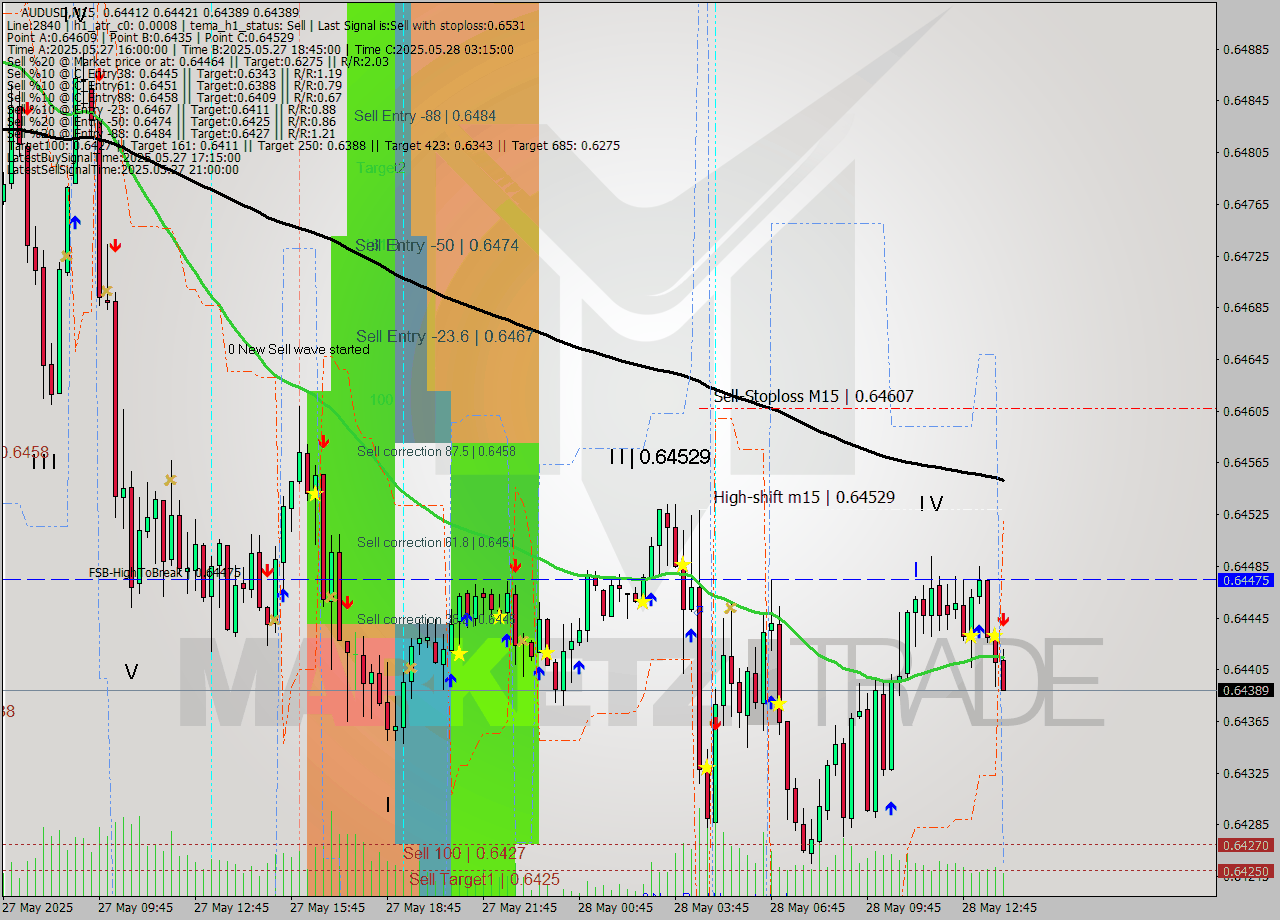 AUDUSD M15 Analysis AUDUSD M15 Signal