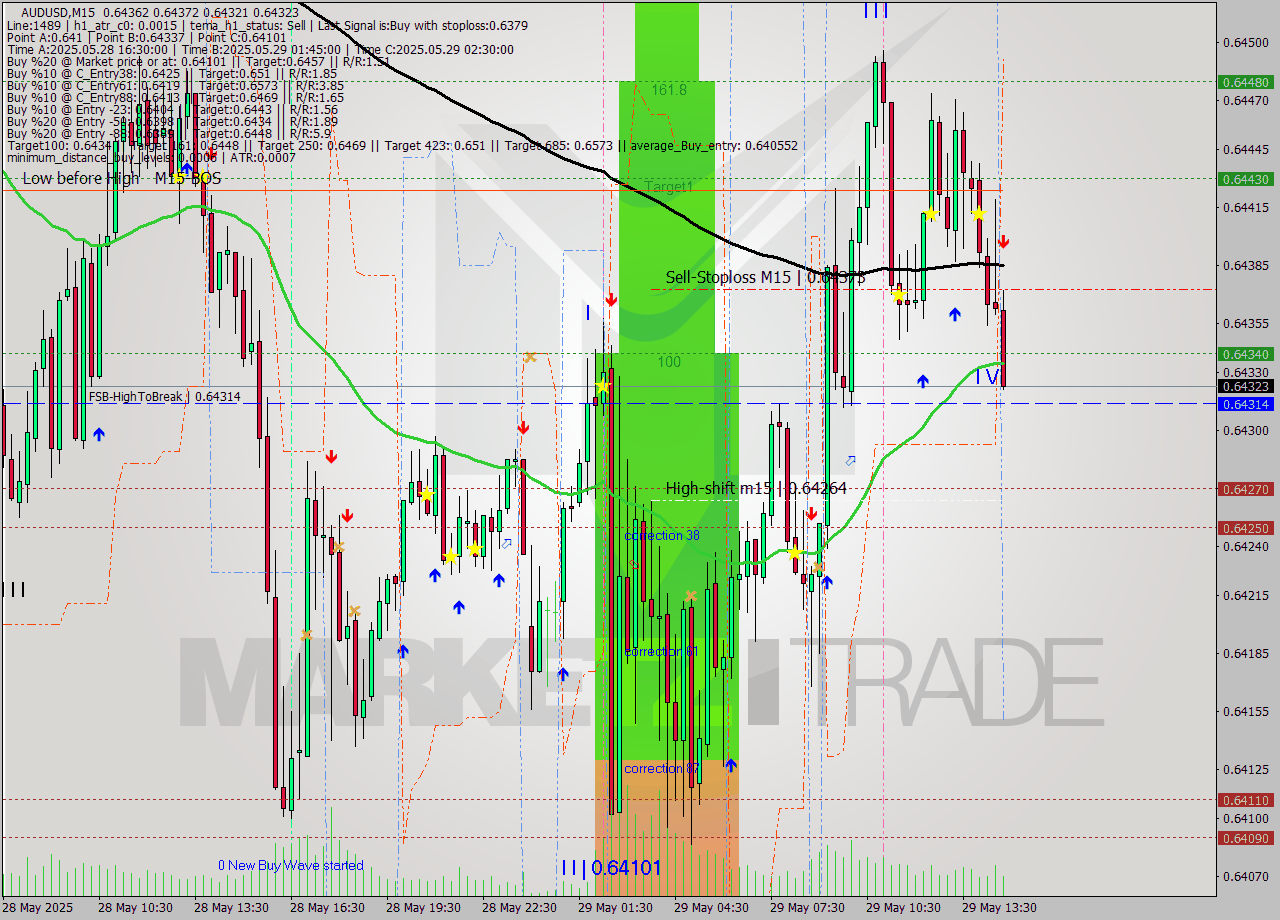 AUDUSD M15 Analysis AUDUSD M15 Signal