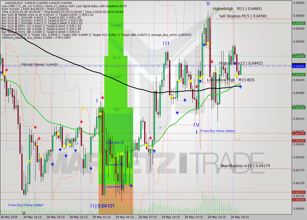 AUDUSD M15 Signal