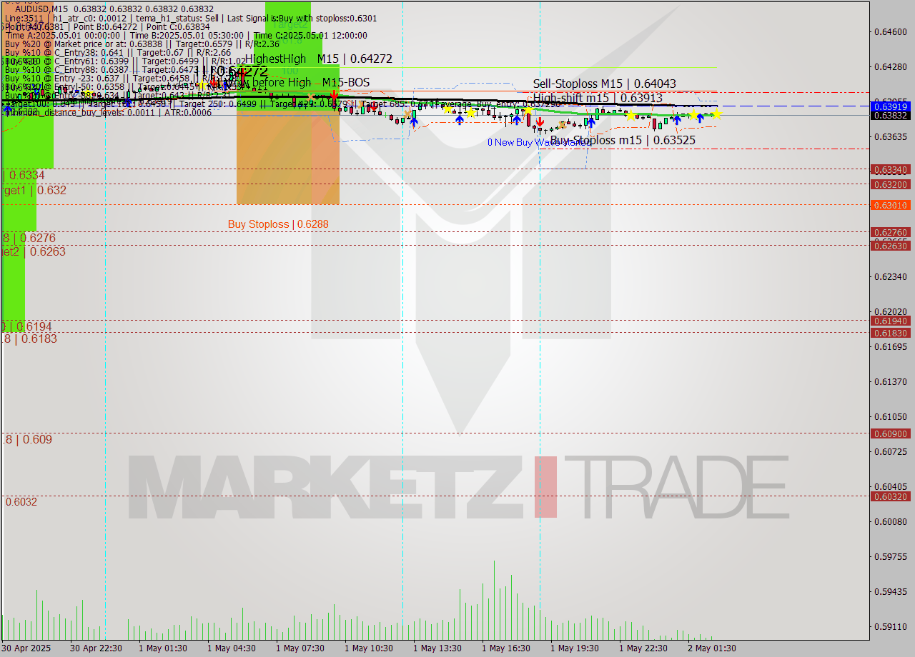 AUDUSD M15 Analysis AUDUSD M15 Signal