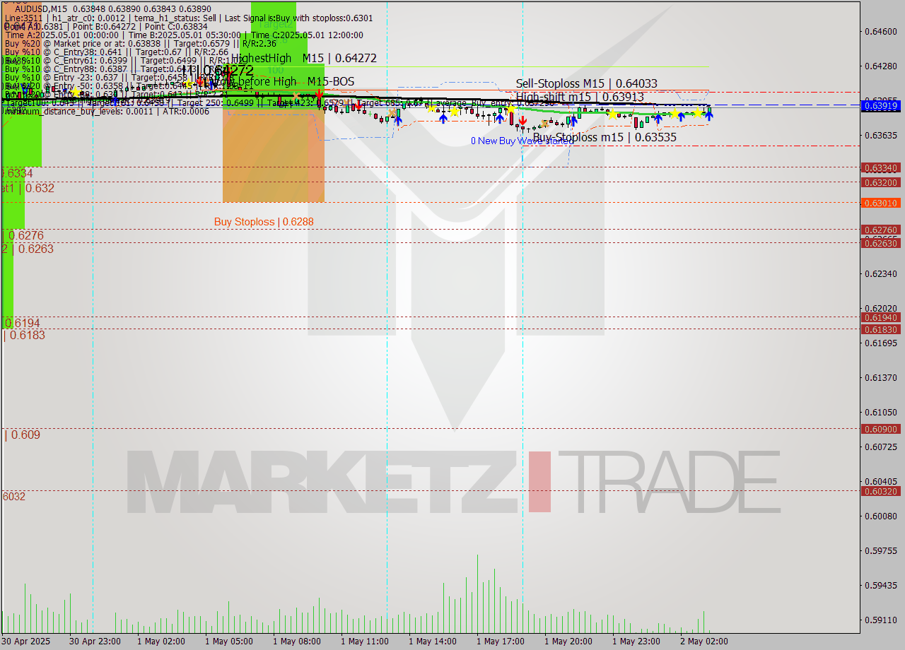 AUDUSD M15 Analysis AUDUSD M15 Signal