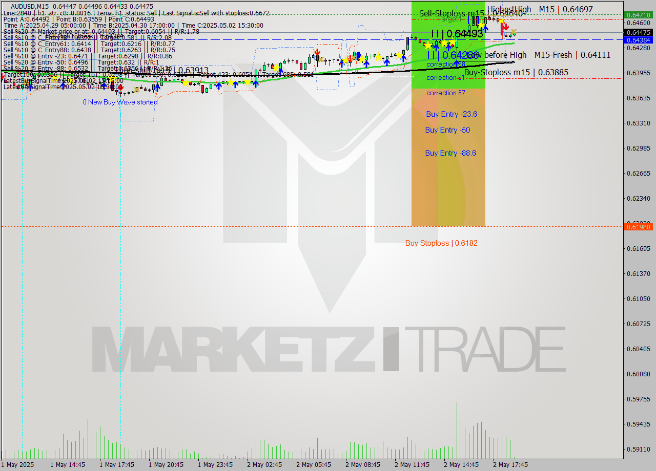 AUDUSD M15 Analysis AUDUSD M15 Signal