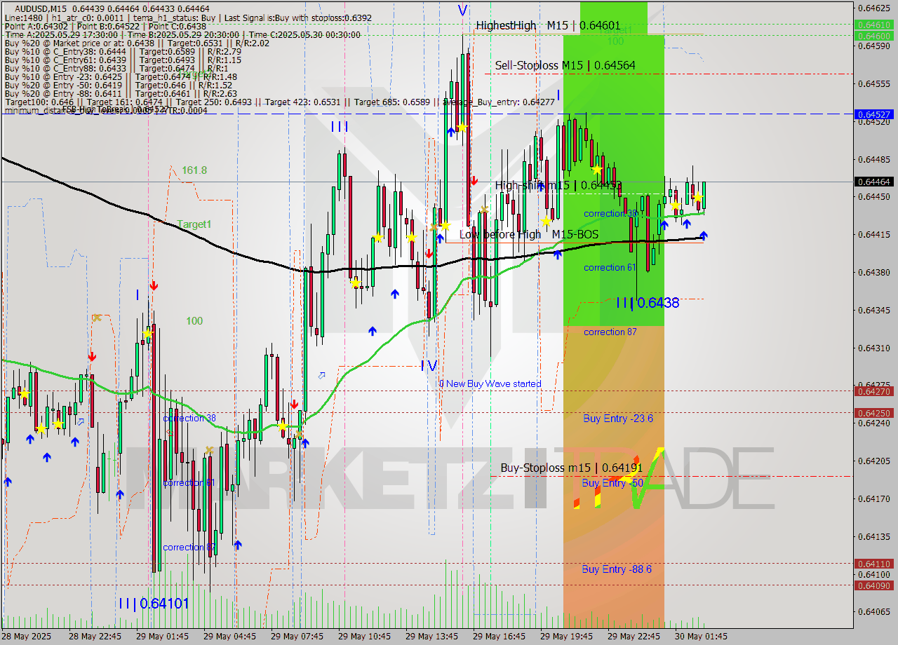 AUDUSD M15 Signal