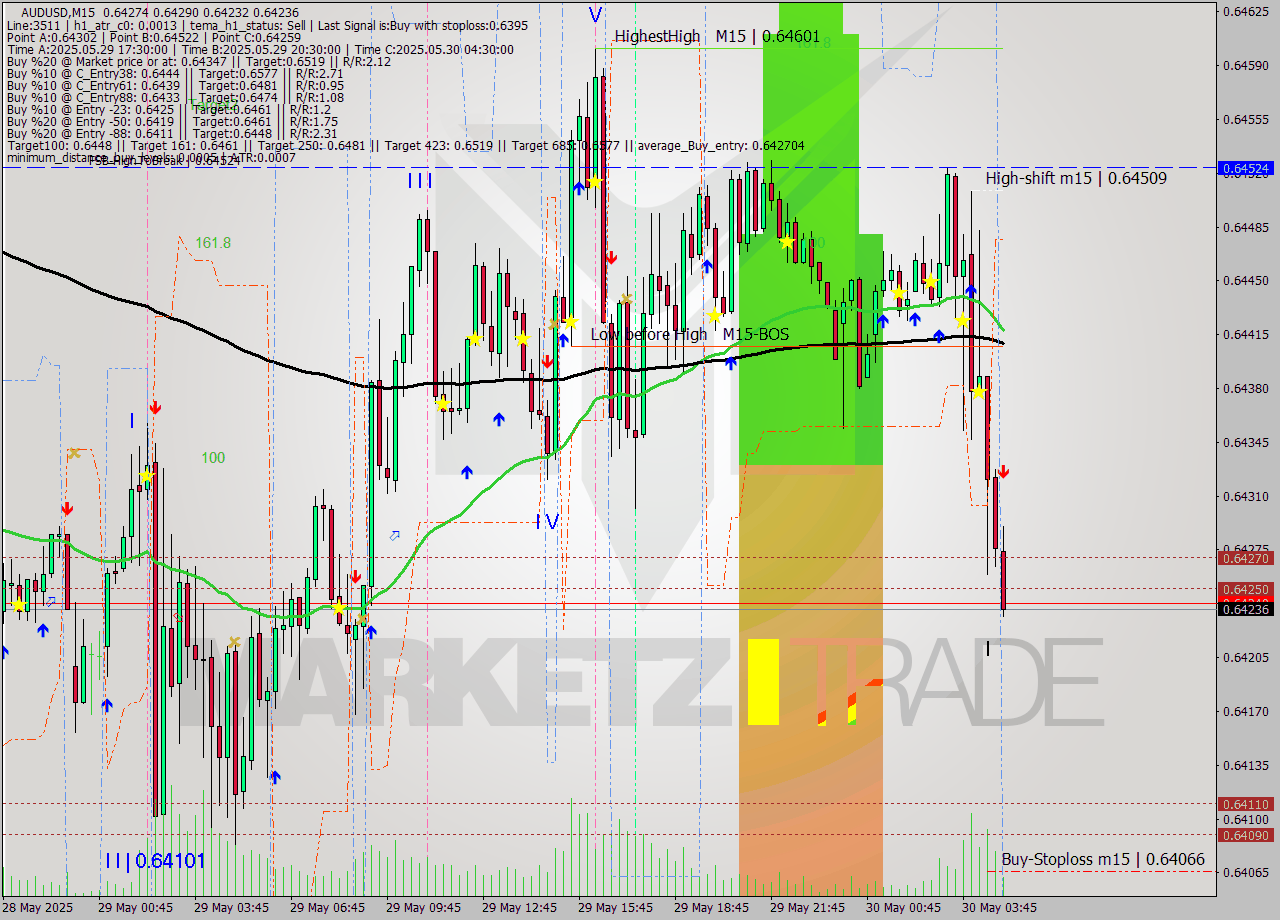AUDUSD M15 Signal