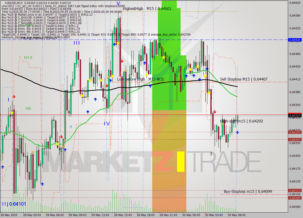 AUDUSD M15 Signal