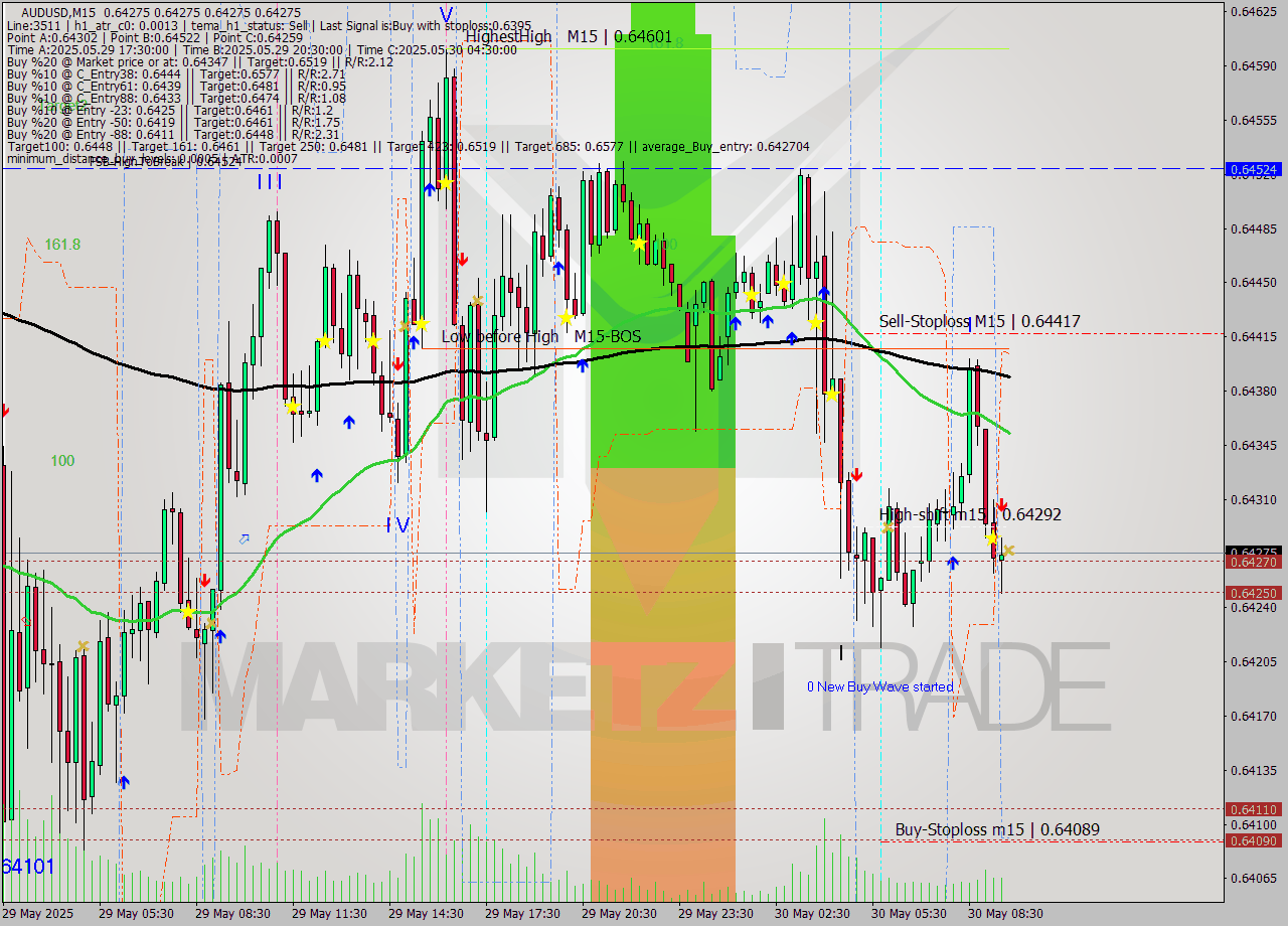 AUDUSD M15 Analysis AUDUSD M15 Signal