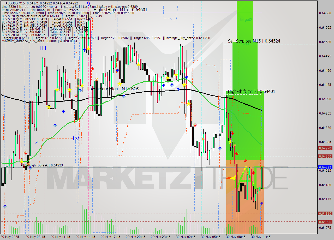 AUDUSD M15 Signal