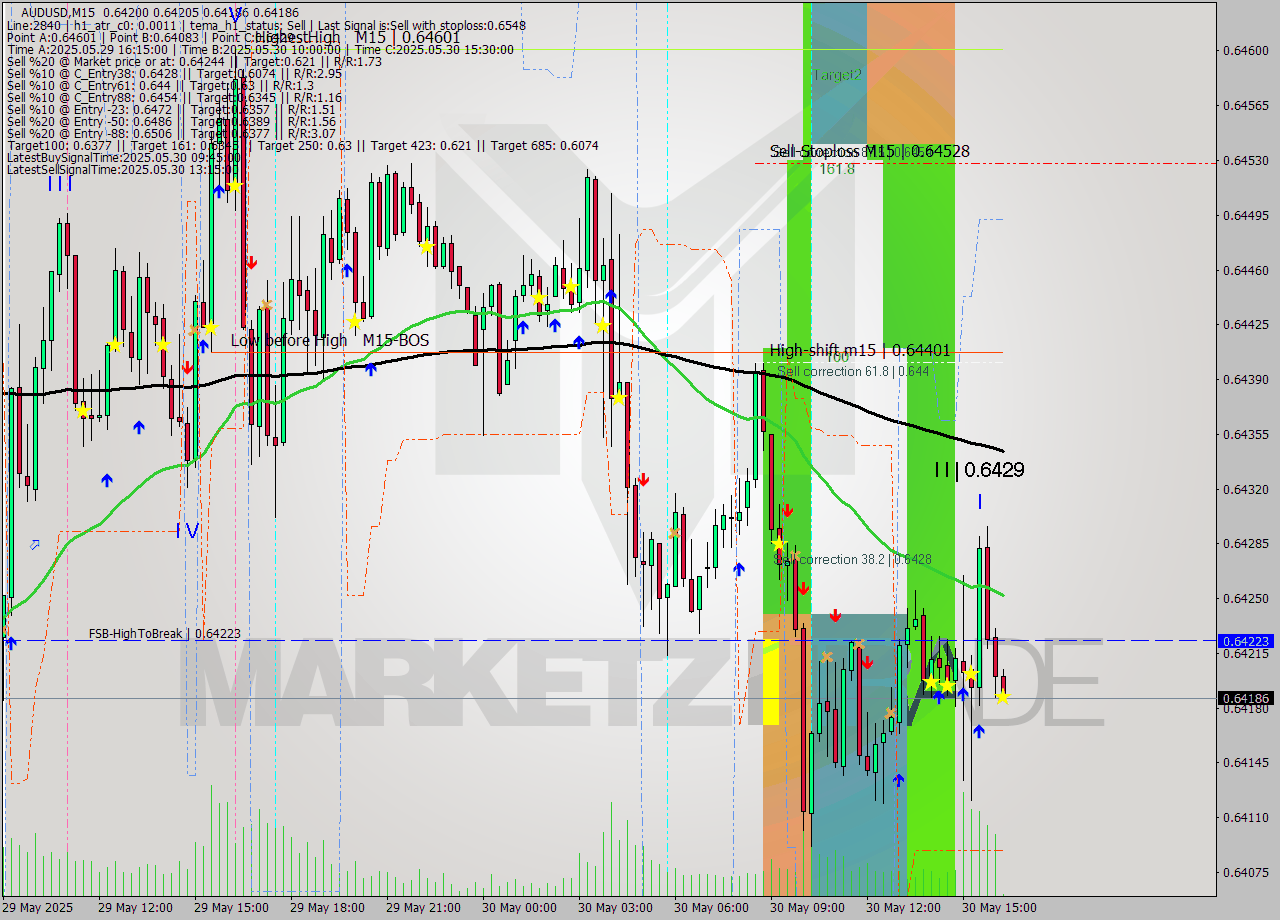 AUDUSD M15 Analysis AUDUSD M15 Signal