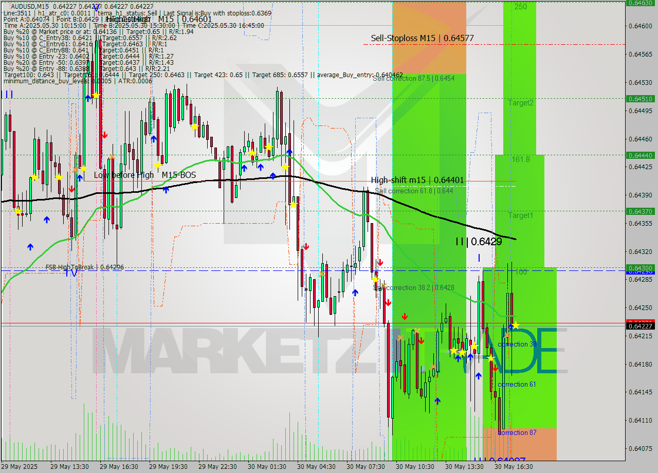 AUDUSD M15 Signal
